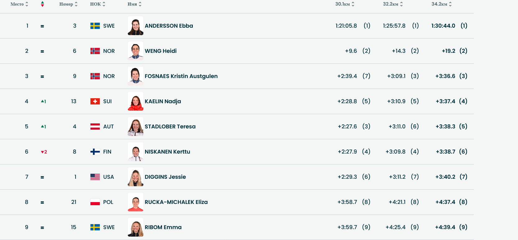 34.2 км