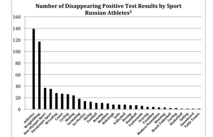 С 2012 по 2015 гг. «исчезновению» подверглись 643 положительные допинг-пробы