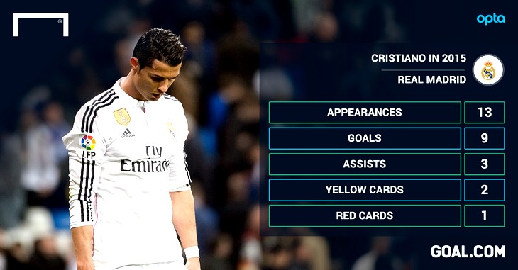 В 2015 году Роналду забивает меньше гола за игру 